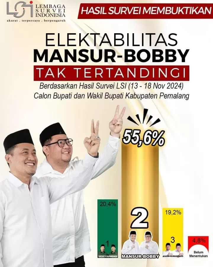 Masboy Raih Dukungan Mencengangkan 556 Pemilih Pemalang Pilih Dia