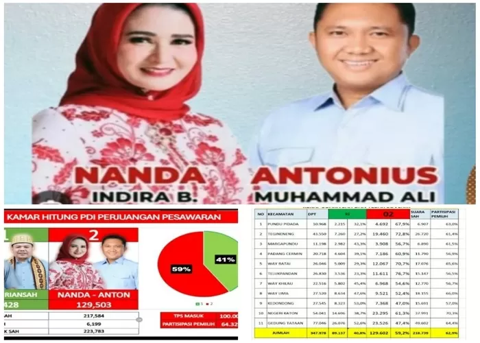 Sensasi Pilkada Lampung Nanda Anton Menang Tipis Usai PSU